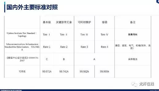 什么是国标T4级数据中心？有哪些标准？插图2