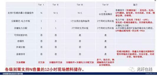 什么是国标T4级数据中心？有哪些标准？插图3