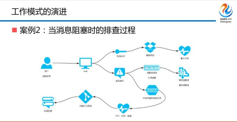 混合云场景下金融级中间件自动化运维平台建设之路插图13