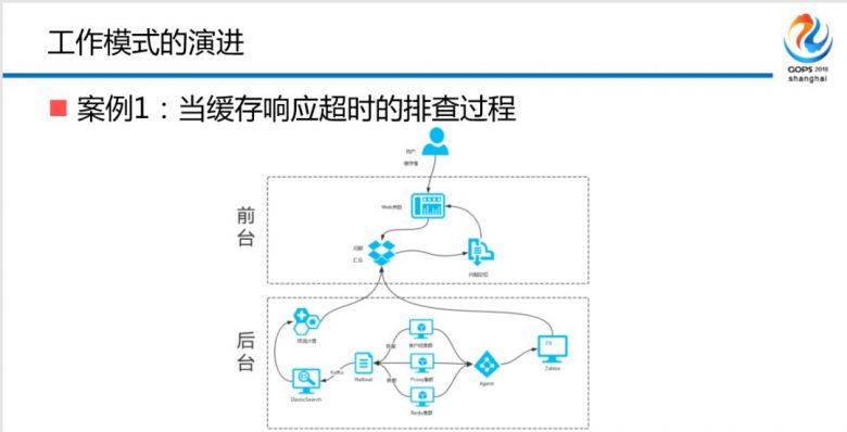 混合云场景下金融级中间件自动化运维平台建设之路插图16