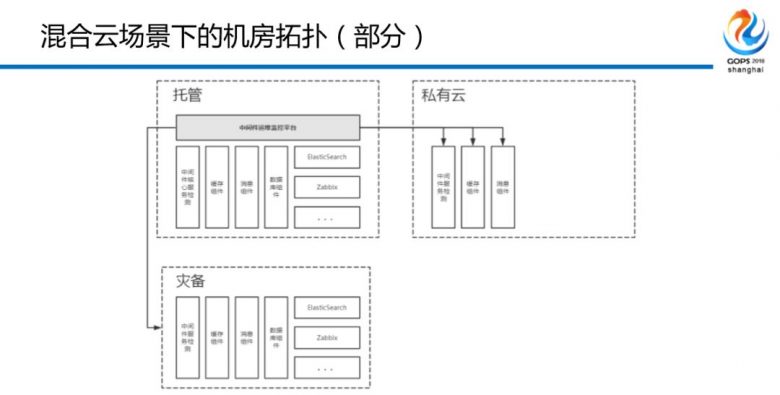 混合云场景下金融级中间件自动化运维平台建设之路插图19