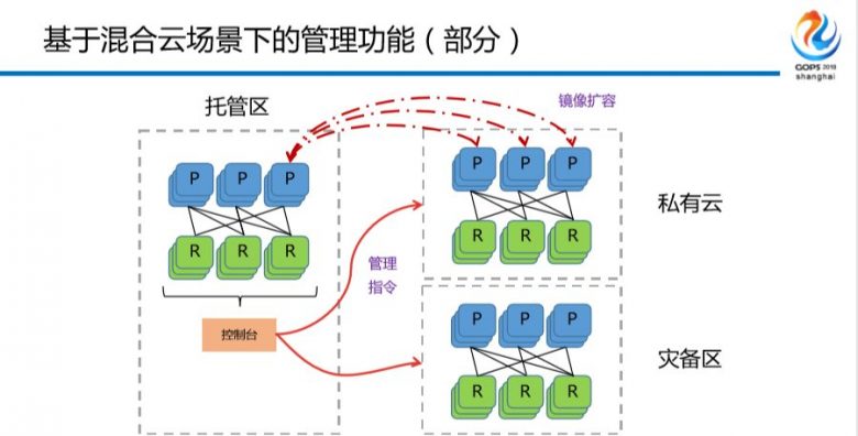 混合云场景下金融级中间件自动化运维平台建设之路插图21