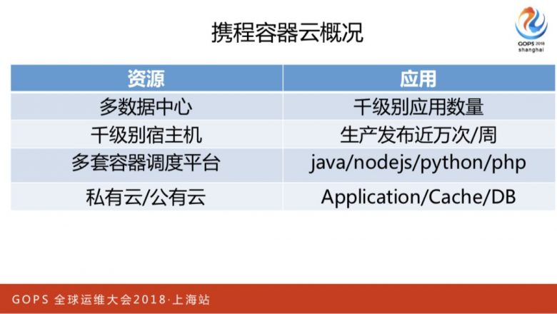 携程万台规模容器云平台运维管理实践插图1