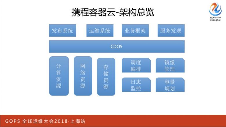 携程万台规模容器云平台运维管理实践插图3