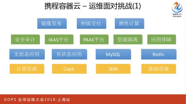 携程万台规模容器云平台运维管理实践插图5