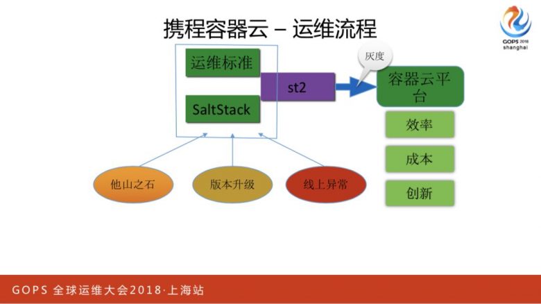 携程万台规模容器云平台运维管理实践插图9