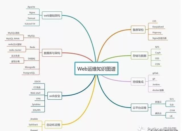 2019运维技能风向标插图2