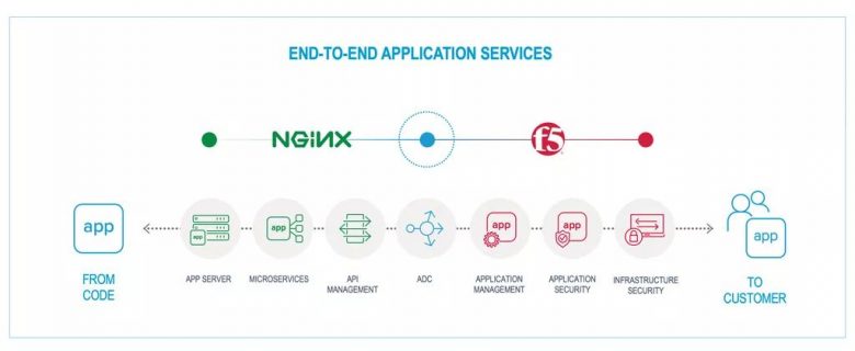 重磅消息：F5收购Nginx！插图2