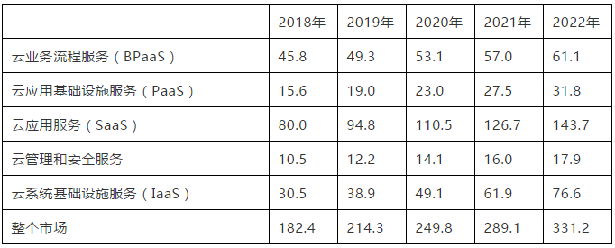 Gartner 预测：2019 年全球公共云收入 2143 亿美元插图1