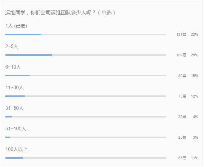 那些有运维岗位的企业，运维团队是多大规模？插图1