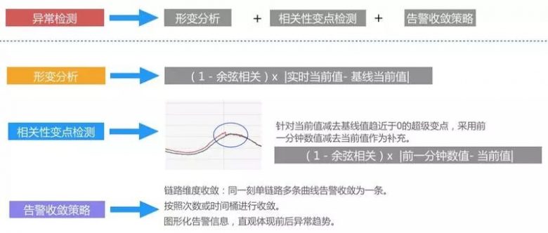 单日2000W+订单，如何忙中不错？美团外卖业务异常检测实践详解插图8