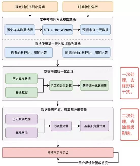 单日2000W+订单，如何忙中不错？美团外卖业务异常检测实践详解插图10