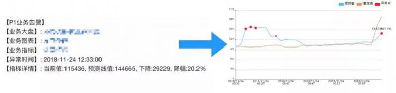 单日2000W+订单，如何忙中不错？美团外卖业务异常检测实践详解插图15