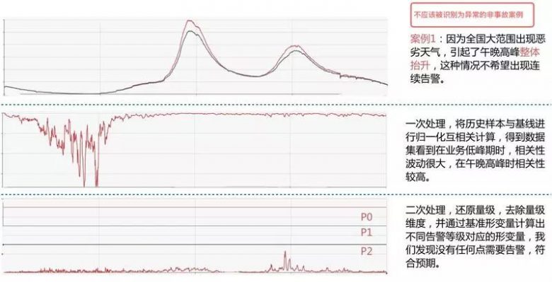 单日2000W+订单，如何忙中不错？美团外卖业务异常检测实践详解插图18