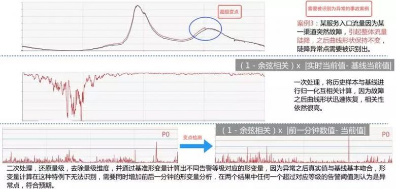 单日2000W+订单，如何忙中不错？美团外卖业务异常检测实践详解插图23