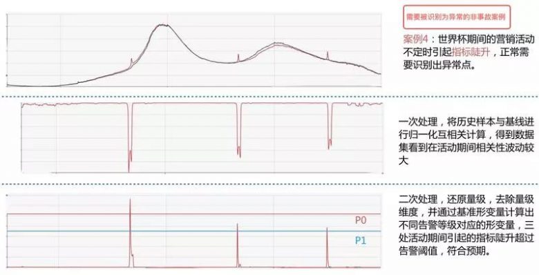 单日2000W+订单，如何忙中不错？美团外卖业务异常检测实践详解插图25