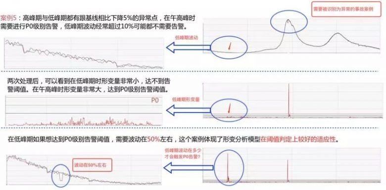 单日2000W+订单，如何忙中不错？美团外卖业务异常检测实践详解插图27