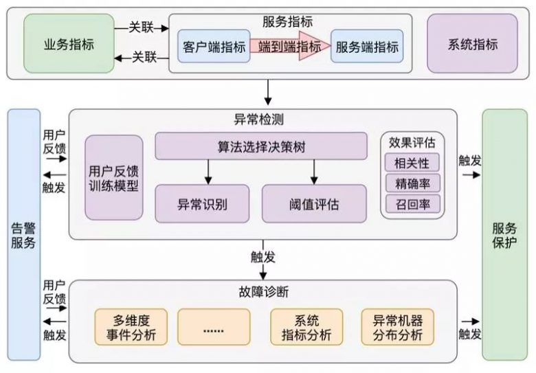 单日2000W+订单，如何忙中不错？美团外卖业务异常检测实践详解插图29