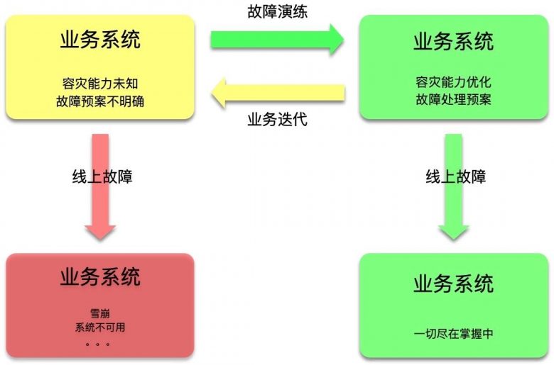 一份十分完整的故障演练指南插图2