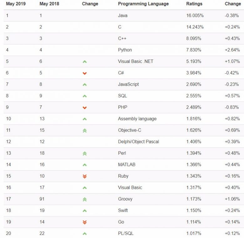 2019年5月编程语言排行榜：Python第四，运维必须加强学习！插图1