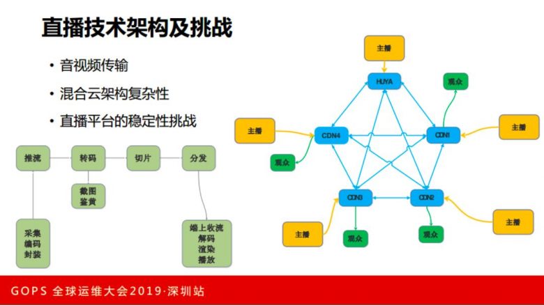 虎牙直播张观石：技术驱动娱乐，直播平台运维保障实践插图3