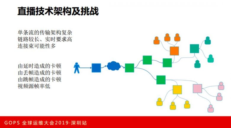 虎牙直播张观石：技术驱动娱乐，直播平台运维保障实践插图5