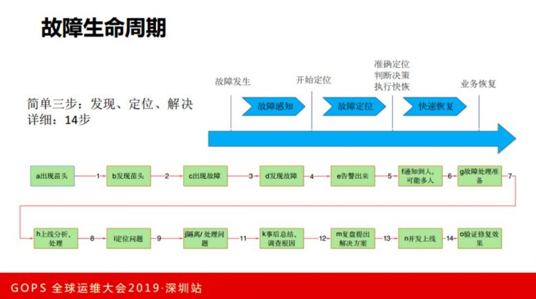 虎牙直播张观石：技术驱动娱乐，直播平台运维保障实践插图17