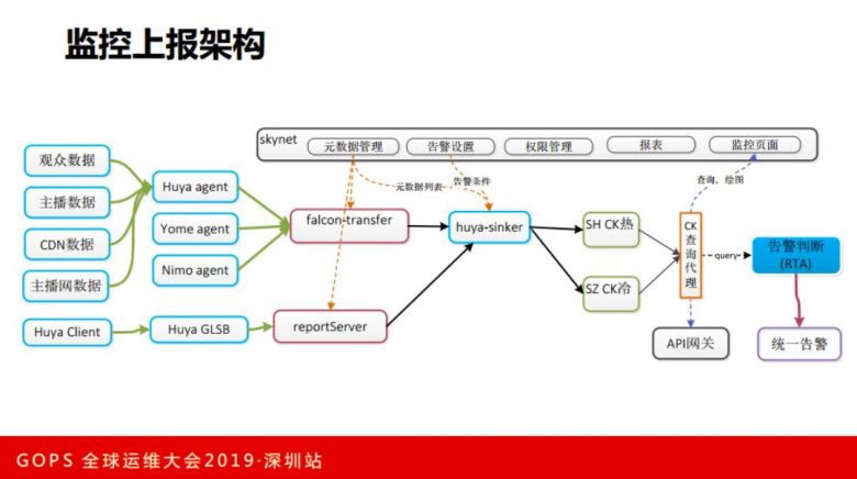 虎牙直播张观石：技术驱动娱乐，直播平台运维保障实践插图25