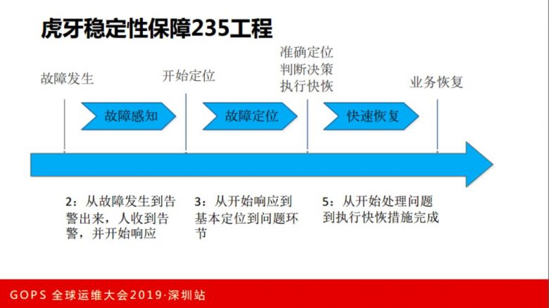 虎牙直播张观石：技术驱动娱乐，直播平台运维保障实践插图40