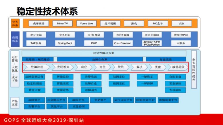 虎牙直播张观石：技术驱动娱乐，直播平台运维保障实践插图42