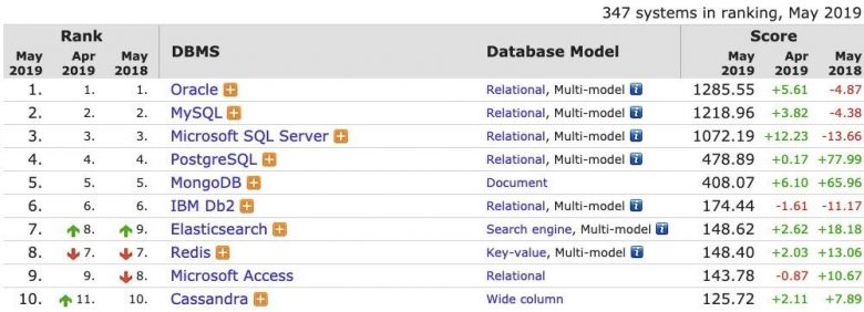 5 月数据库排行：PgSQL 慢增长，Redis下跌插图