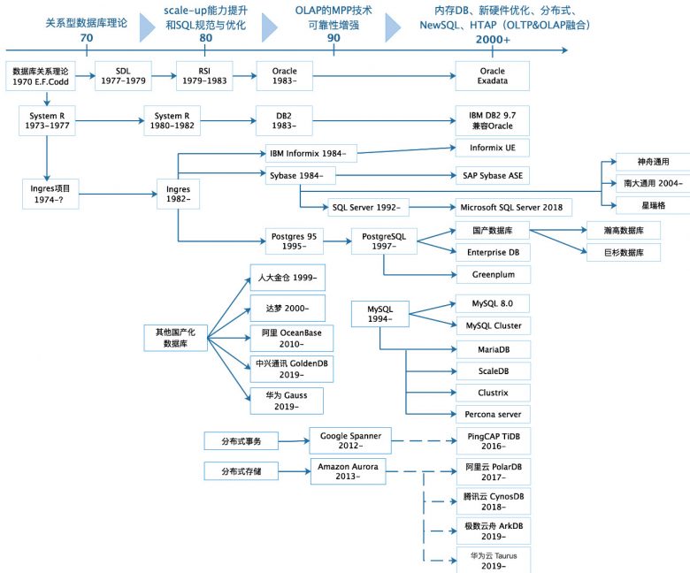 从“海思事件”观国产数据库之崛起插图(1)