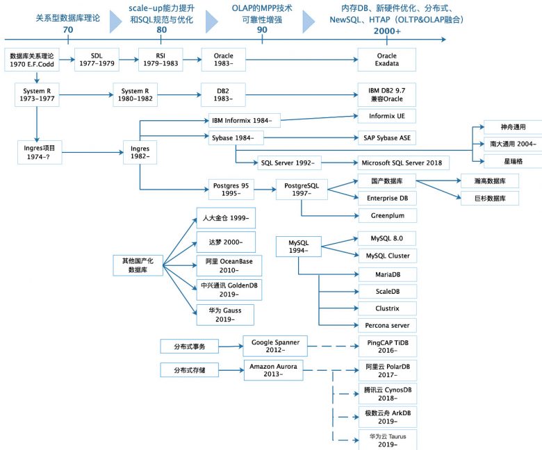 从“海思事件”观国产数据库之崛起插图1