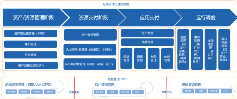 优维科技老王：与其说建设CMDB，不如说建设IT资源图谱插图2