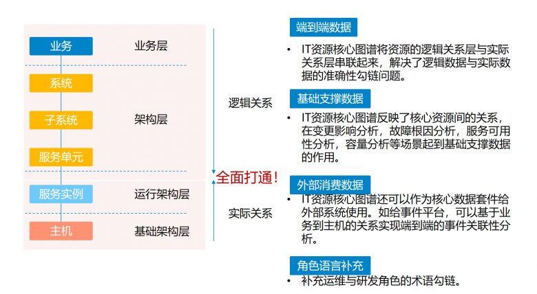 优维科技老王：与其说建设CMDB，不如说建设IT资源图谱插图3