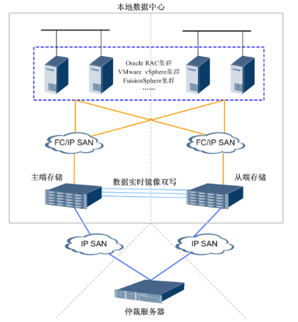 某股份制商业银行数据中心灾备建设经验插图