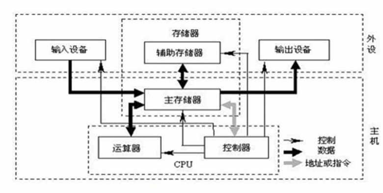 Linux 计算机基础插图1