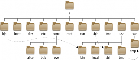 linux系统目录结构插图