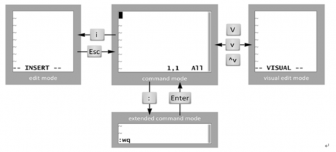 linux-文本处理-vim插图2