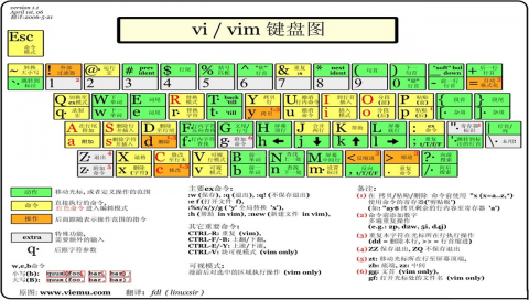 linux-文本处理-vim插图4