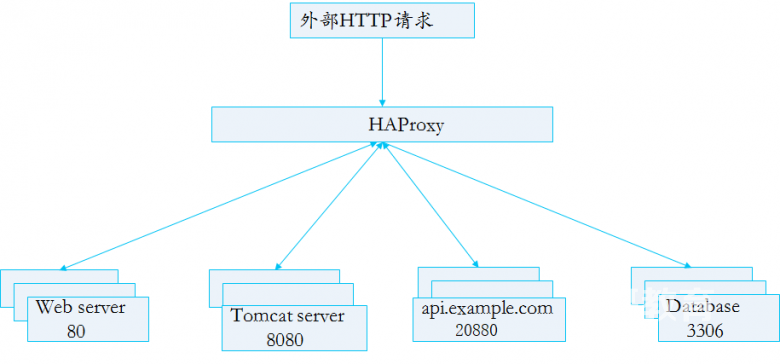 haproxy经典入门教程插图(3)