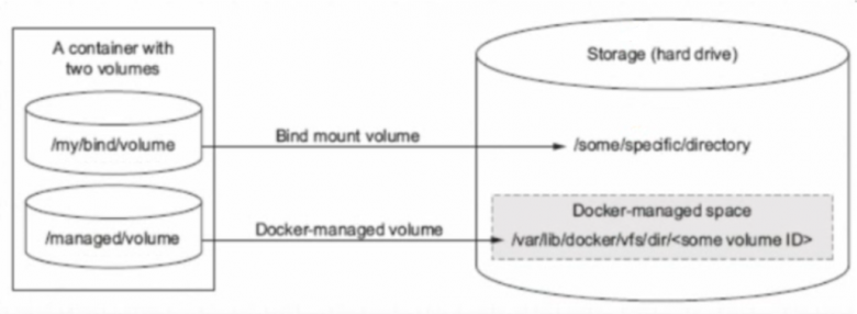 Docker-数据管理介绍插图2