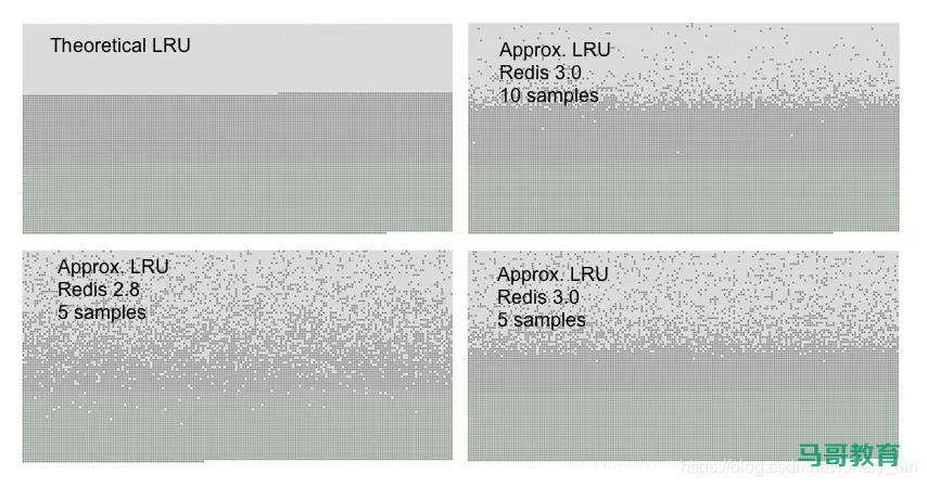 Redis的内存淘汰策略问题插图
