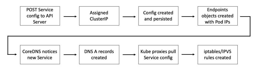 一文详解Kubernetes中的服务发现，运维请收藏插图7