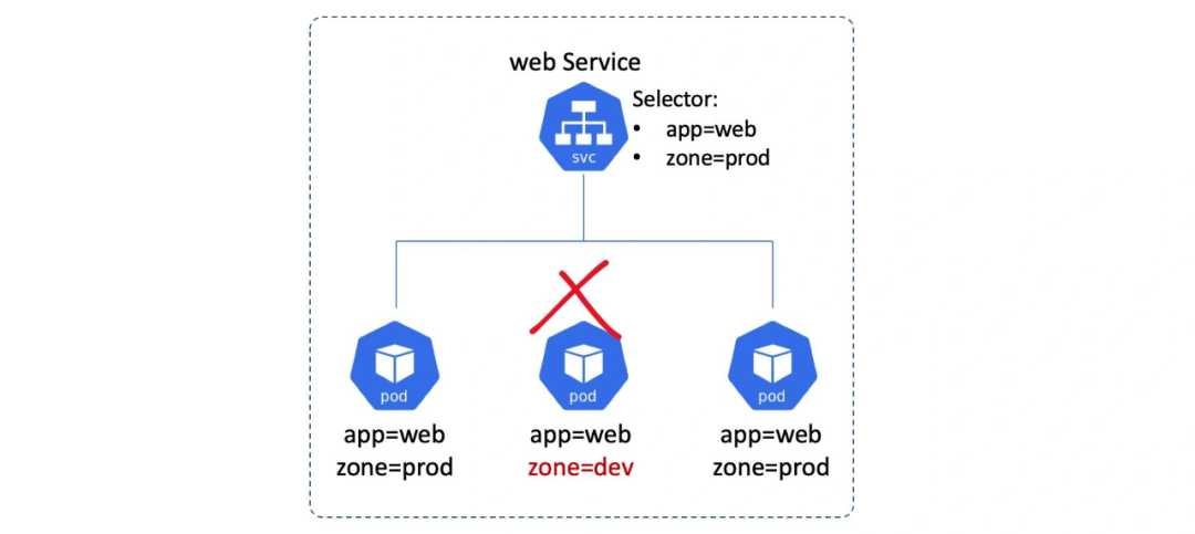 一文详解Kubernetes中的服务发现，运维请收藏插图5