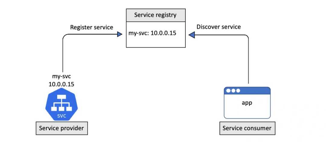 一文详解Kubernetes中的服务发现，运维请收藏插图3