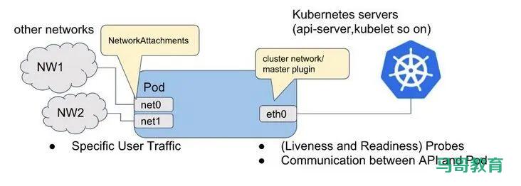 Kubernetes Pod 多网卡方案 Multus插图