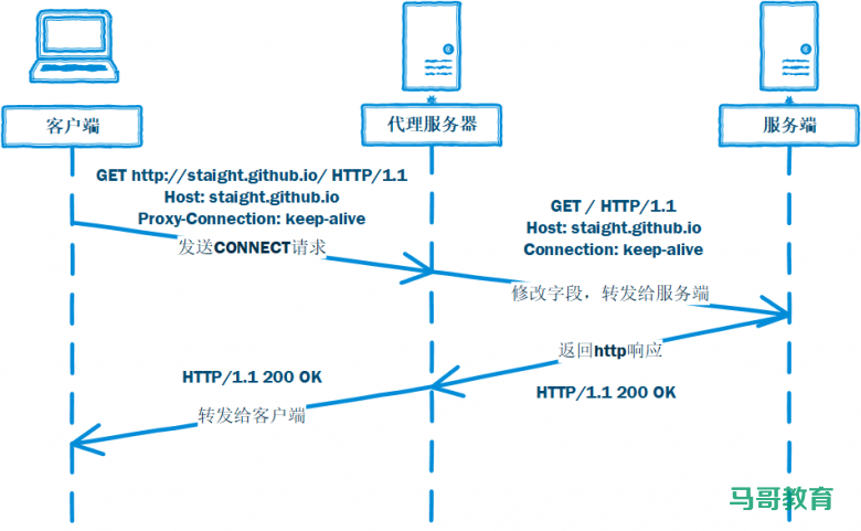 http 代理 在Go语言这里，实现起来很简单插图1