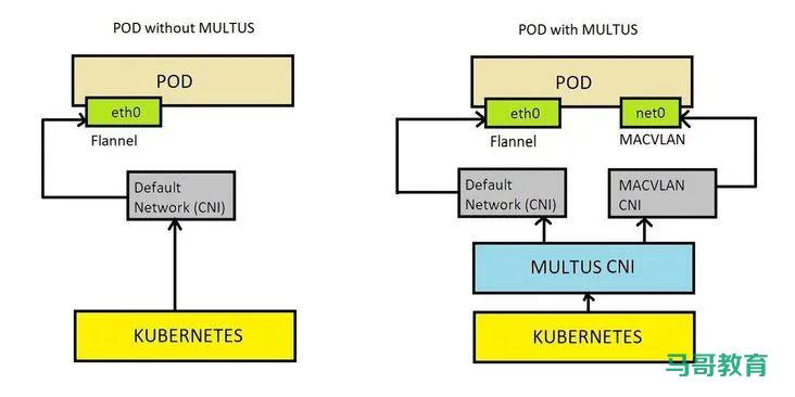 Kubernetes Pod 多网卡方案 Multus插图1