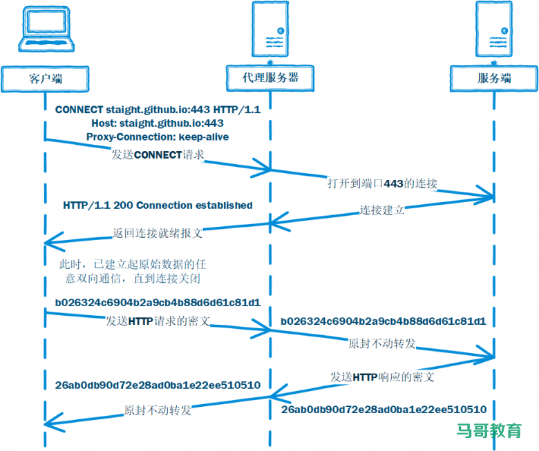 http 代理 在Go语言这里，实现起来很简单插图3